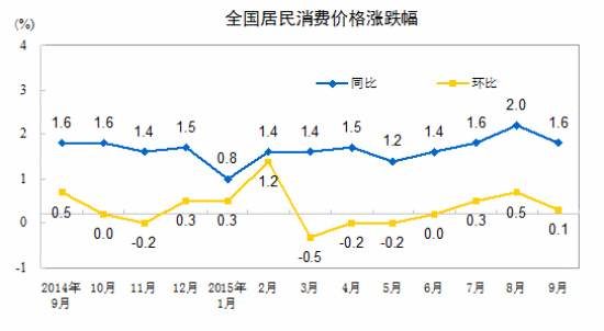 ＜速報＞9月のCPI、前年比1.6％上昇　