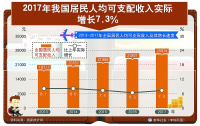 17年の平均可処分所得7.3％増　環境も持続的改善