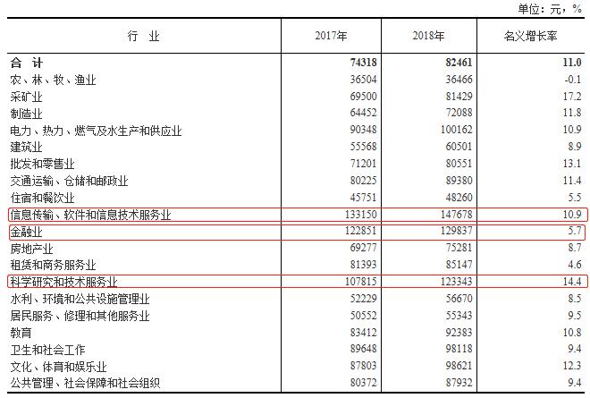 18年平均給与が発表　情報伝達・ソフト・ITが首位