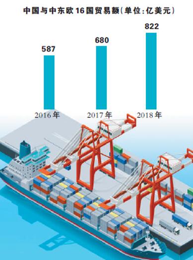 中国と中東欧16ヶ国の2018年貿易額が822億ドルに　