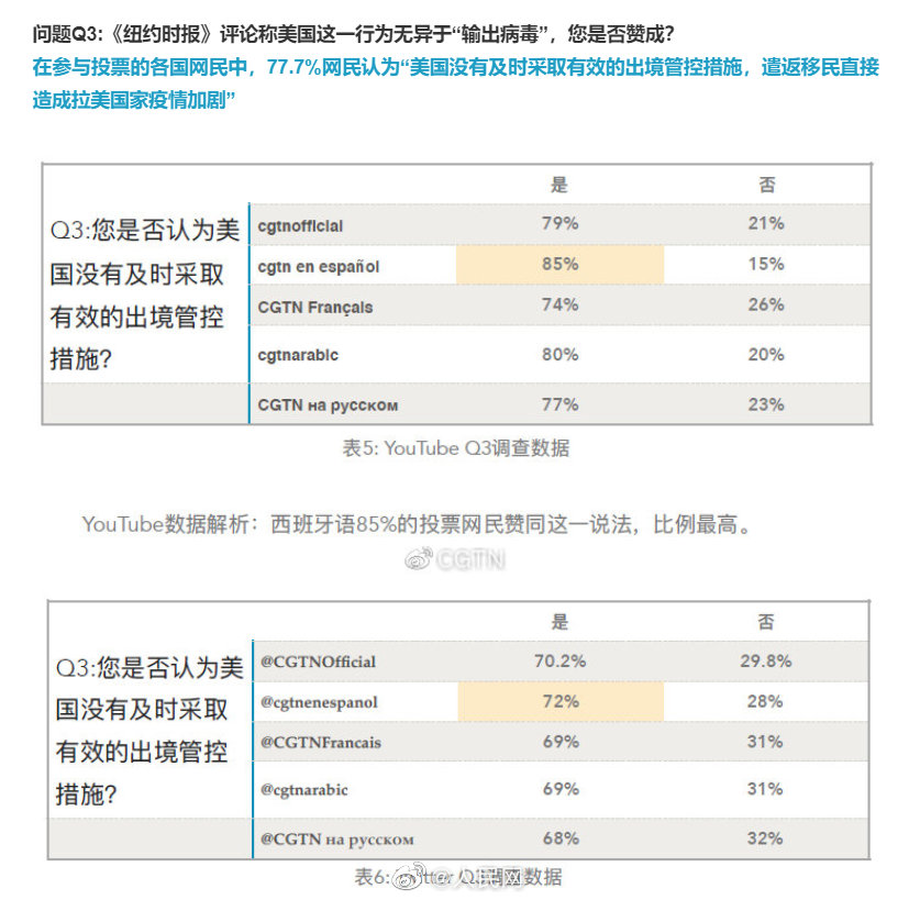 CGTNオンライン世論調査「米国政府の感染対策は不十分」8割