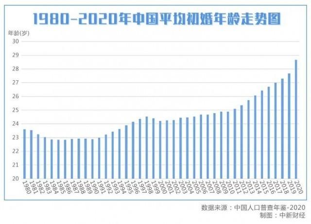 中国の平均初婚年齢が28.67歳まで上昇　晩婚化の理由は？