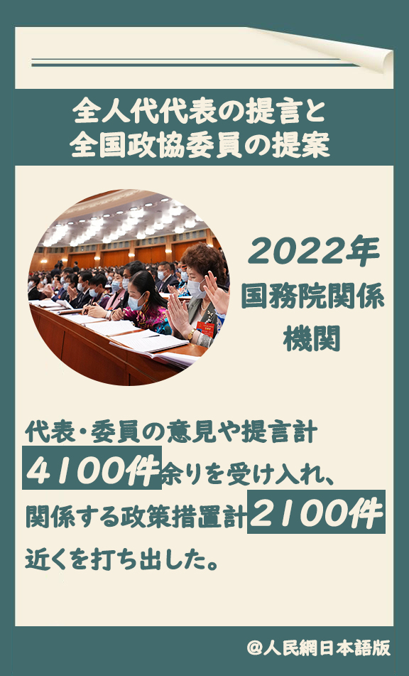 2022年に国務院関係機関は代表・委員の意見や提言4100件余りを受け入れ