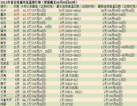 2013年省都級都市の高温ランキング(8月5日午前2時更新)