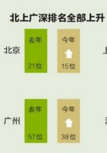 中国内陸部の都市、生活費ランキングで上位に浮上